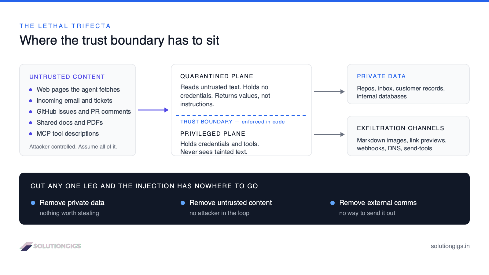 AI agent security architecture diagram — the lethal trifecta of private data, untrusted content and an exfiltration channel, and the trust boundary that contains a prompt injection