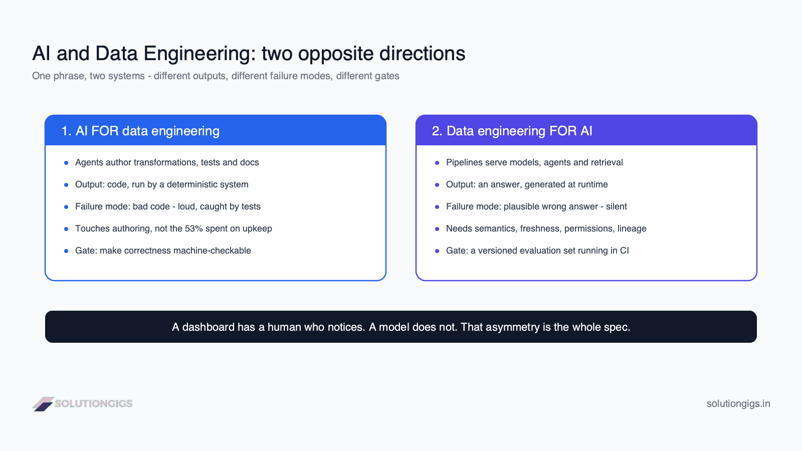AI and data engineering architecture diagram showing the two directions: AI for data engineering versus data engineering for AI