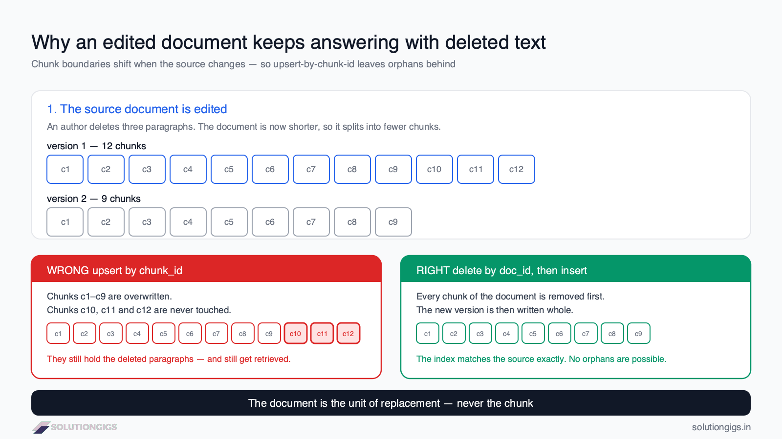 AI data pipeline architecture diagram — how shifting chunk boundaries leave orphaned vectors in the index when a document is edited, and why deleting by document ID fixes it