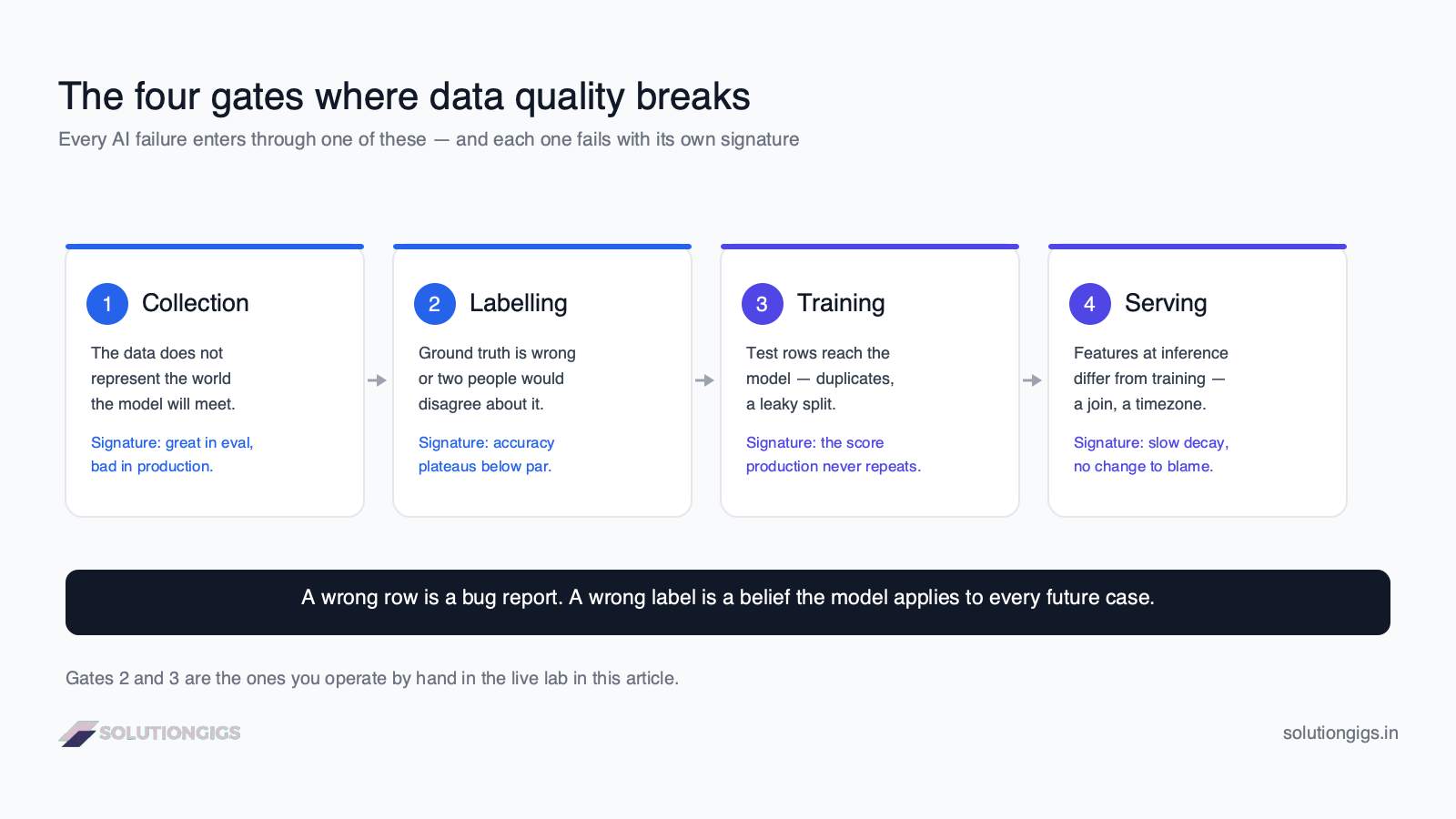 AI data quality architecture diagram — the four gates where data breaks on the way to a model: collection, labelling, training and serving, each with its own failure signature