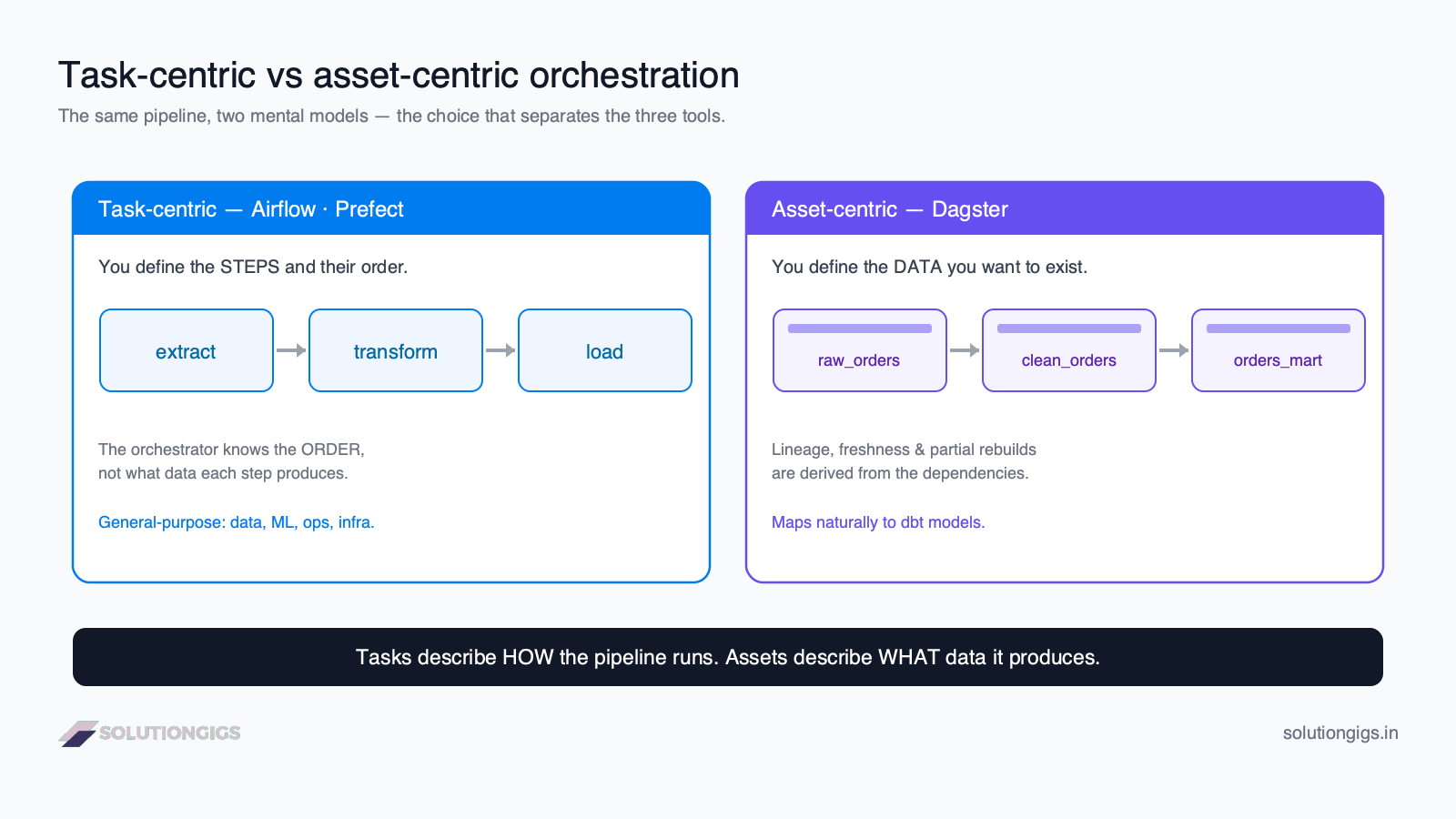 Task-centric vs asset-centric orchestration — Airflow and Prefect model a DAG of tasks while Dagster models a graph of data assets with lineage