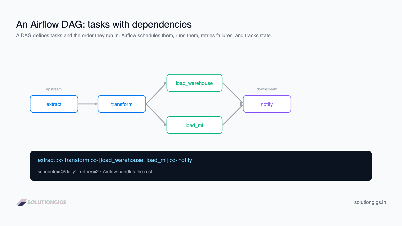 Apache Airflow DAG diagram — tasks extract, transform, load_warehouse, load_ml, and notify connected by dependency arrows, with the Python DAG definition using the >> operator