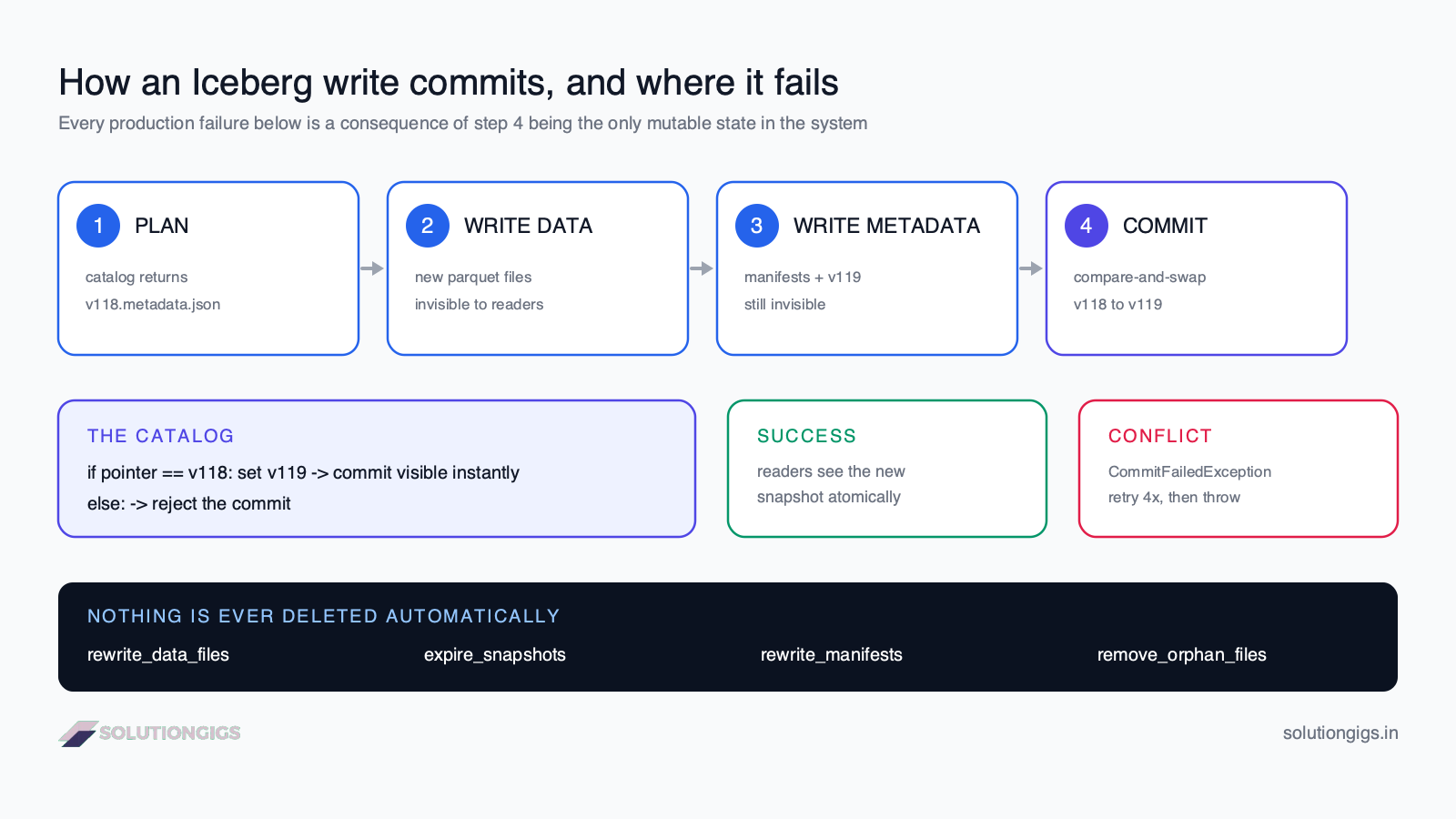 Apache Iceberg production architecture diagram — the commit path from data files through manifests to the catalog compare-and-swap, and the four maintenance jobs that keep the table healthy