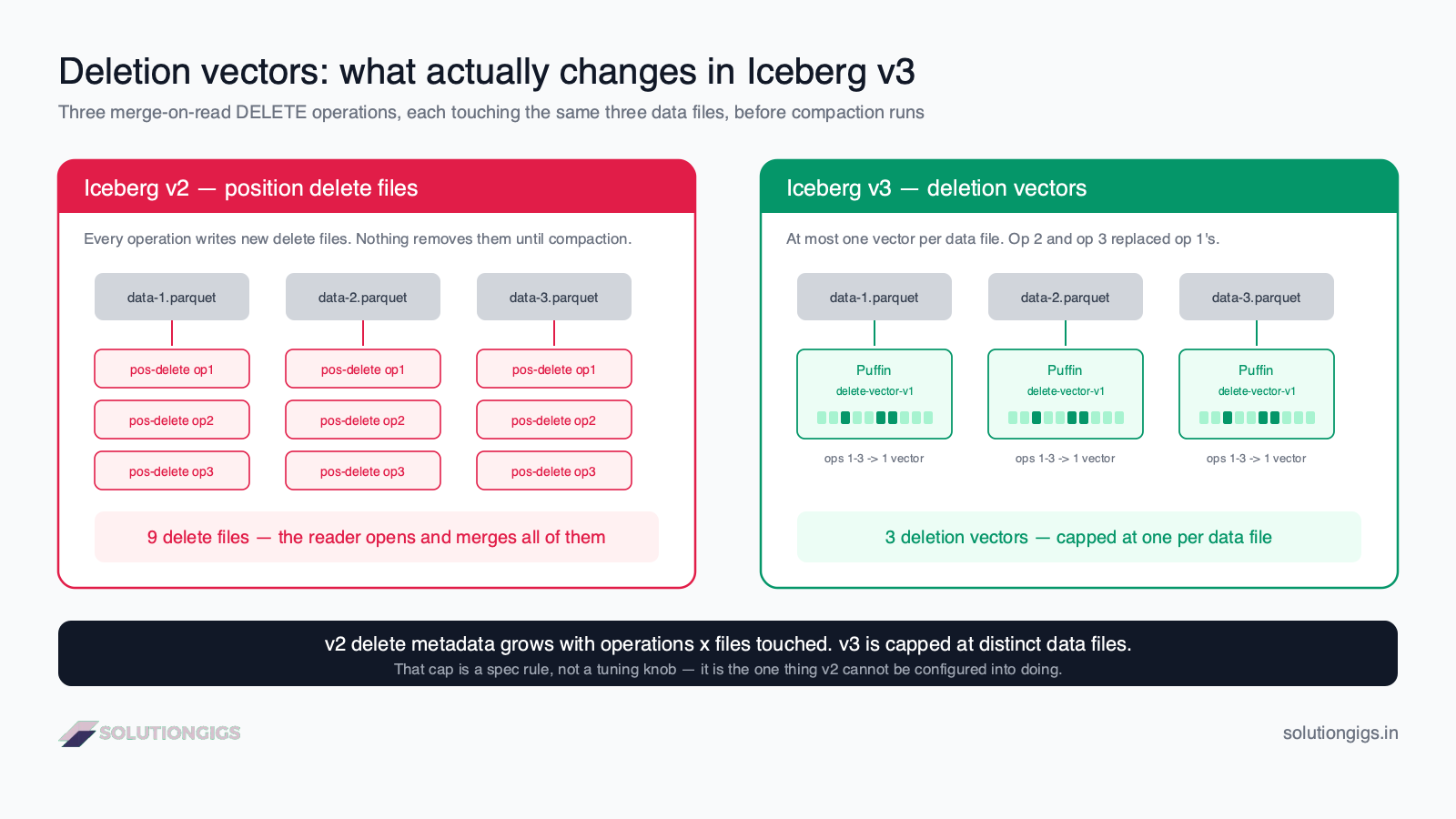 Apache Iceberg v3 deletion vectors architecture diagram — v2 position delete files accumulating per operation versus a single Puffin bitmap per data file in v3