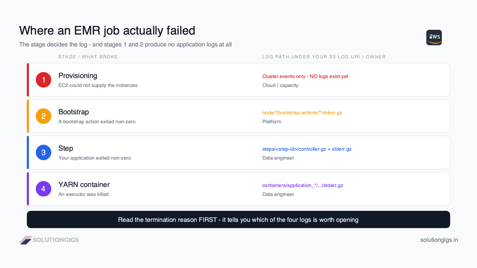 AWS EMR failure stages diagram showing provisioning, bootstrap, step and YARN container failures mapped to their log paths