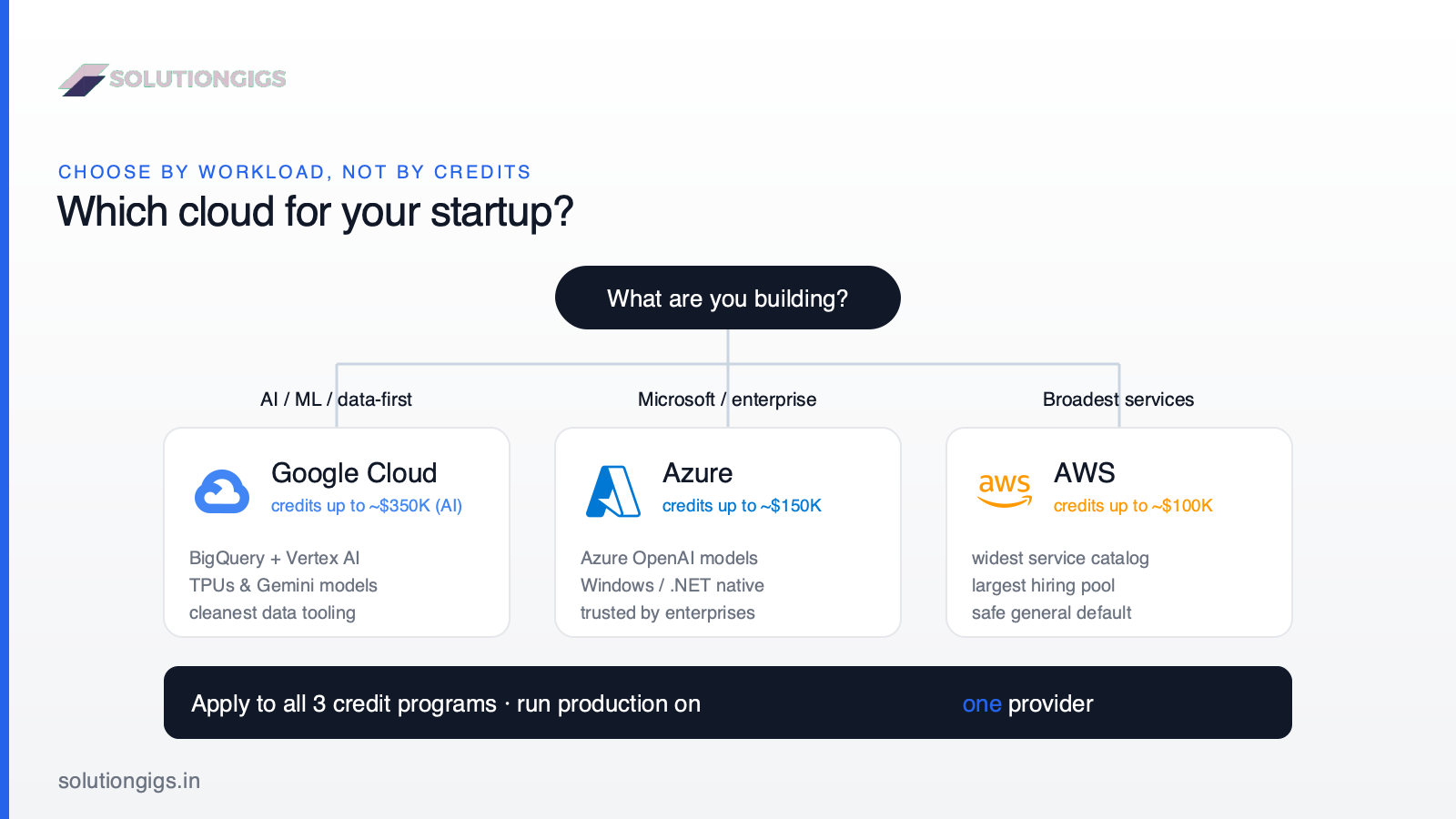 AWS vs GCP vs Azure startup credits and decision framework diagram — which cloud to choose based on your stack