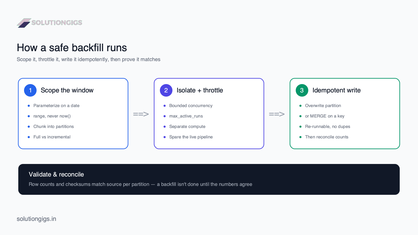 Backfilling data pipeline architecture diagram — scope the window to a parameterized date range, isolate and throttle with bounded concurrency, write idempotently with partition overwrite or MERGE, then validate and reconcile row counts per partition