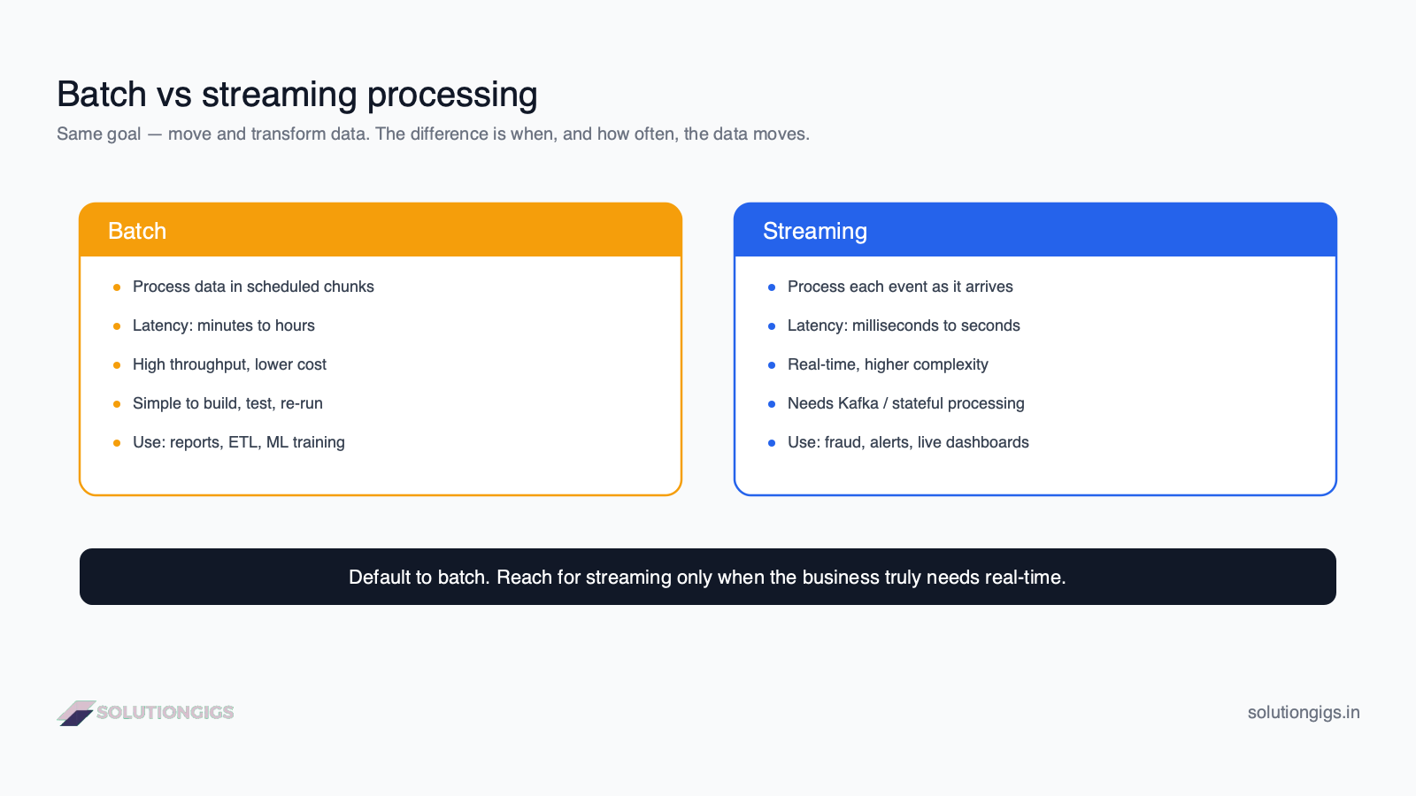 Batch vs streaming diagram — batch processes scheduled chunks with minutes-to-hours latency, streaming processes each event with millisecond latency; default to batch, use streaming for real-time needs