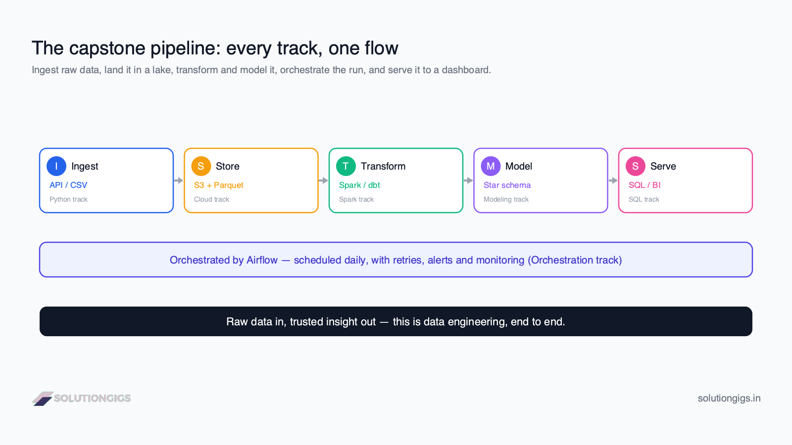 End-to-end data pipeline diagram — ingest with Python, store in S3 Parquet, transform with Spark and dbt, model into a star schema, orchestrate with Airflow, and serve to BI, each stage mapped to a course track