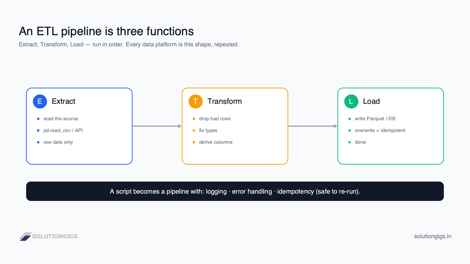 ETL pipeline diagram in Python — extract from CSV/API, transform and clean with pandas, load to Parquet or database, with logging and idempotency
