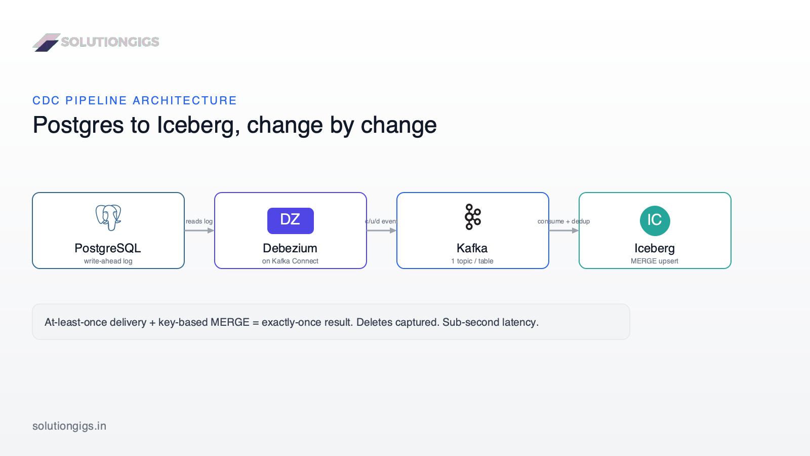 Change Data Capture architecture — Postgres write-ahead log to Debezium to Kafka to an Iceberg sink with idempotent MERGE upserts