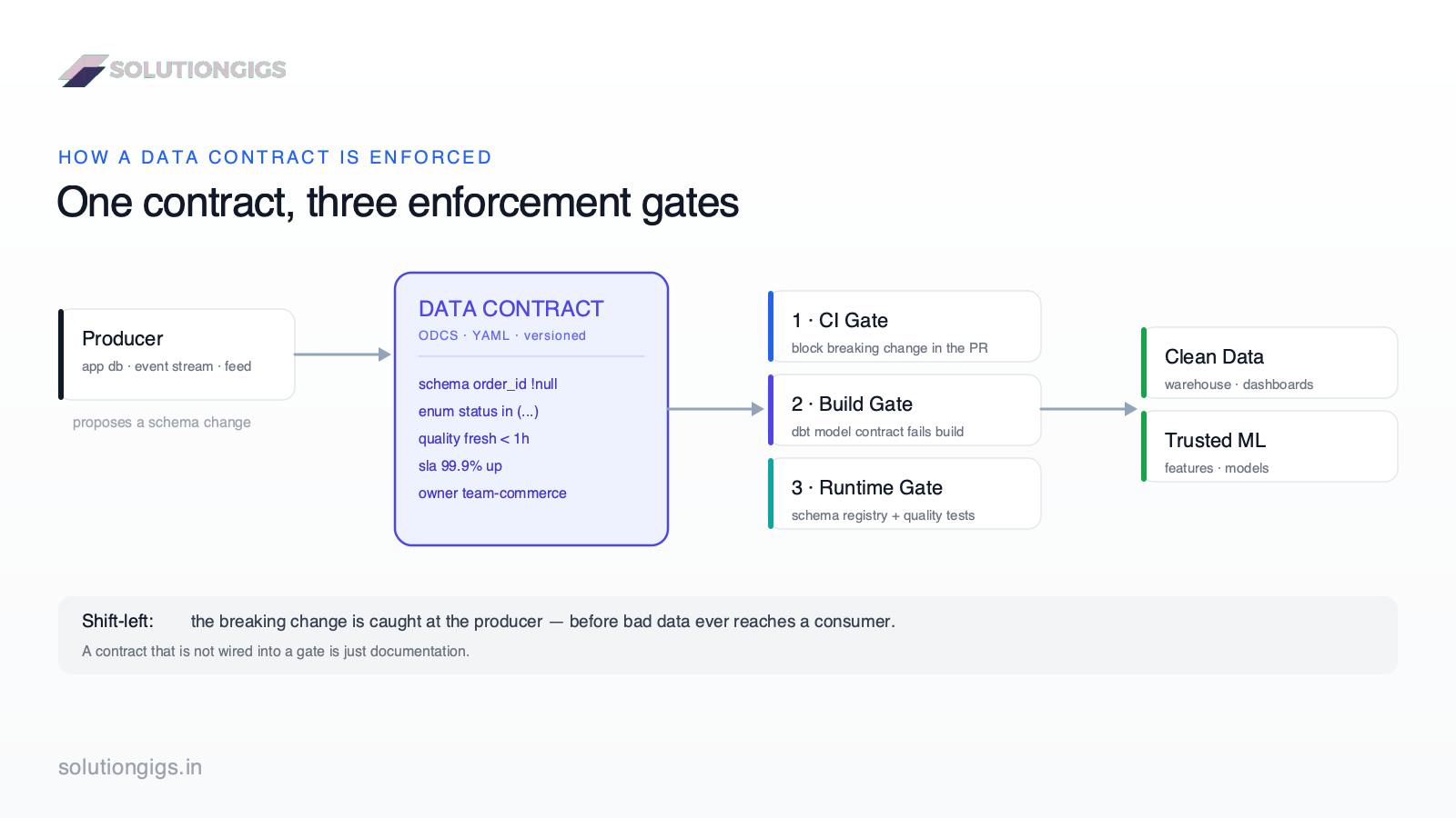 Data contract architecture — how a contract sits between producer and consumers and is enforced at build, CI, and runtime gates in a data engineering pipeline
