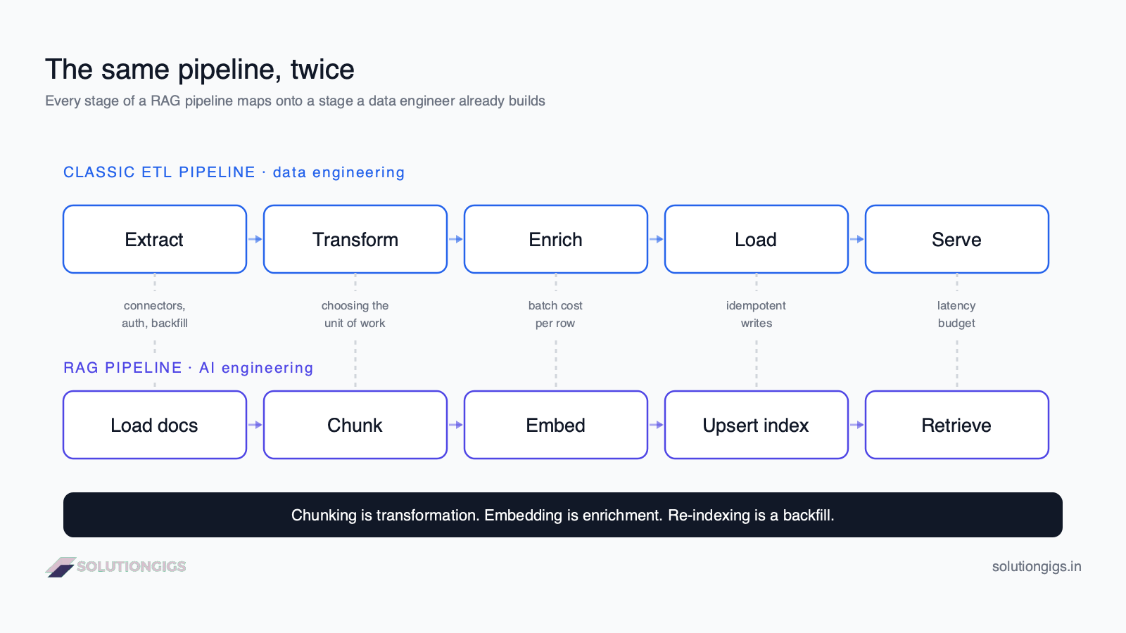 Data engineer vs AI engineer architecture diagram — the same pipeline stages mapped from classic ETL to a RAG pipeline, showing extract equals load, transform equals chunk and embed, store equals vector index, serve equals retrieve and rerank
