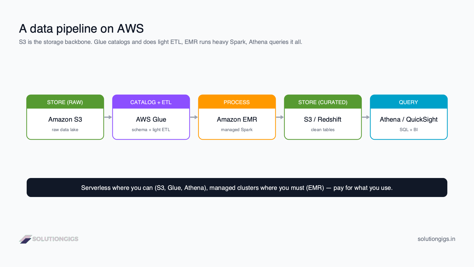 Data engineering on AWS diagram — S3 stores raw data, AWS Glue catalogs and transforms it, Amazon EMR runs Spark, curated data lands in S3 or Redshift, and Athena and QuickSight query it
