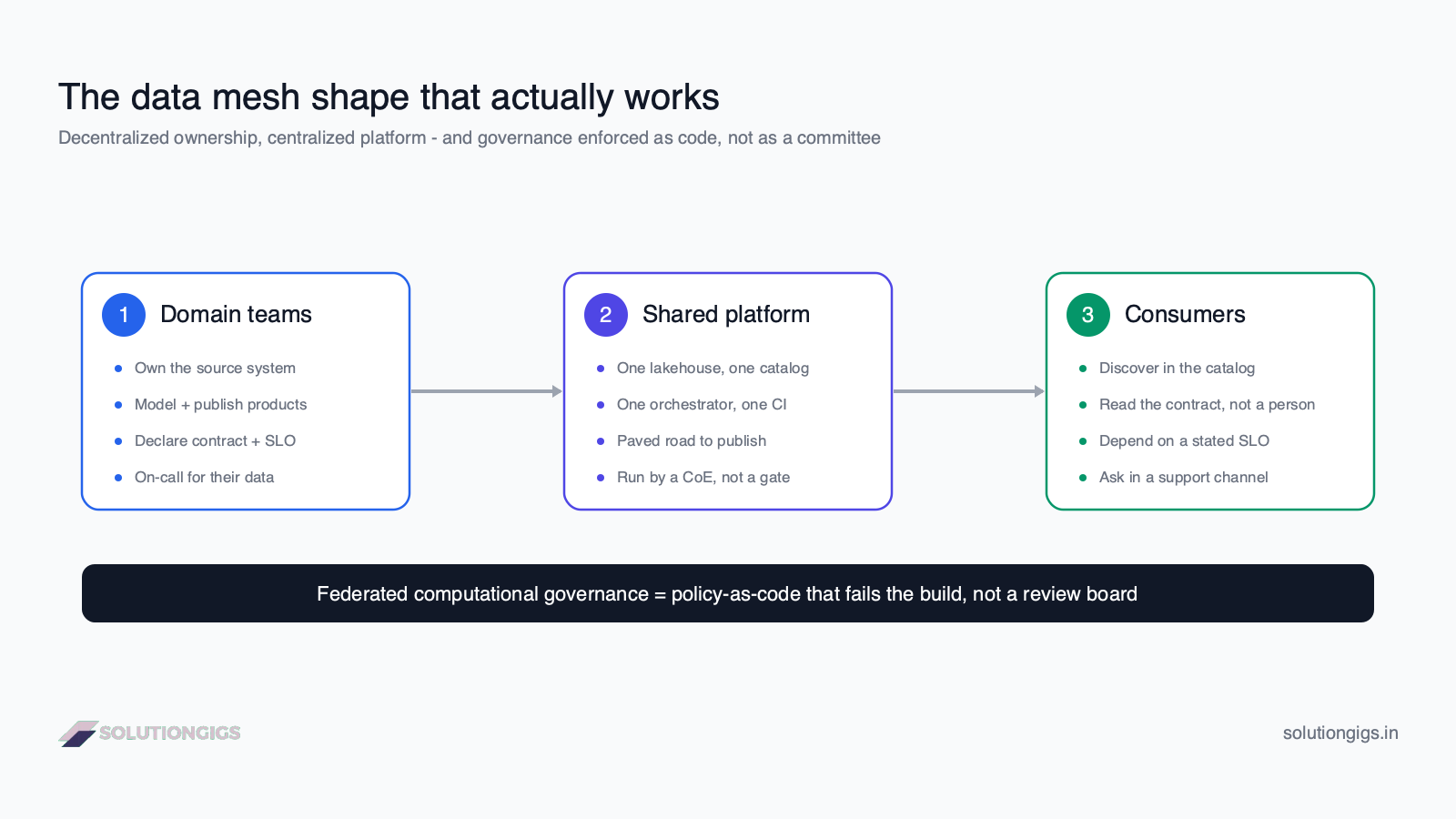 Data mesh architecture diagram — domain teams publish data products onto a central self-serve platform, with federated computational governance enforced as policy-as-code in CI