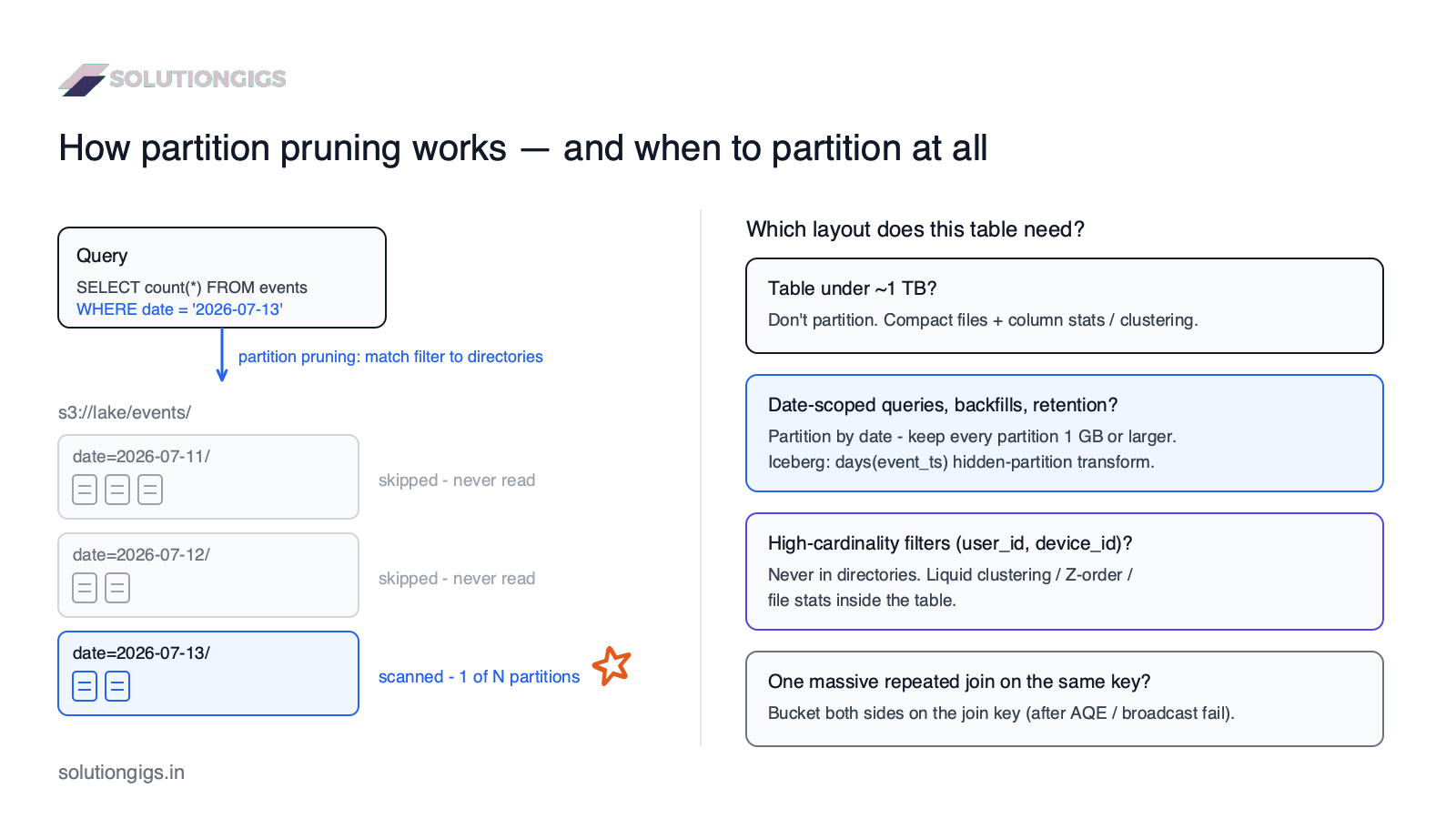data partitioning strategies architecture diagram — how partition pruning skips directories and the decision path from table size to partitioning, clustering, or nothing