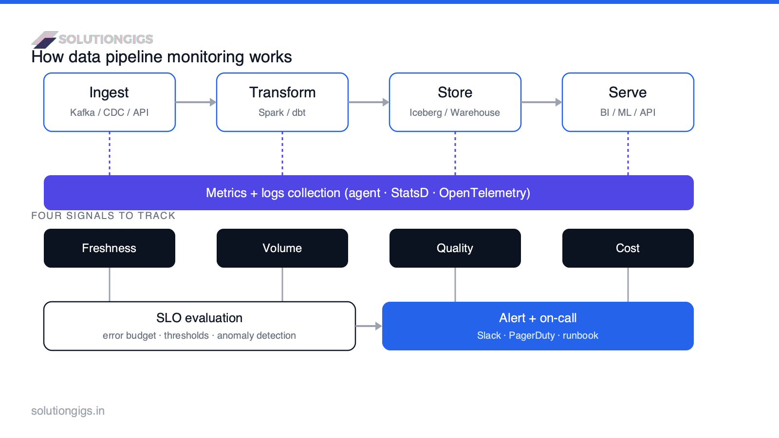 Data pipeline monitoring architecture diagram — pipeline stages feeding a metrics collection layer, four signals, SLO evaluation and alerting