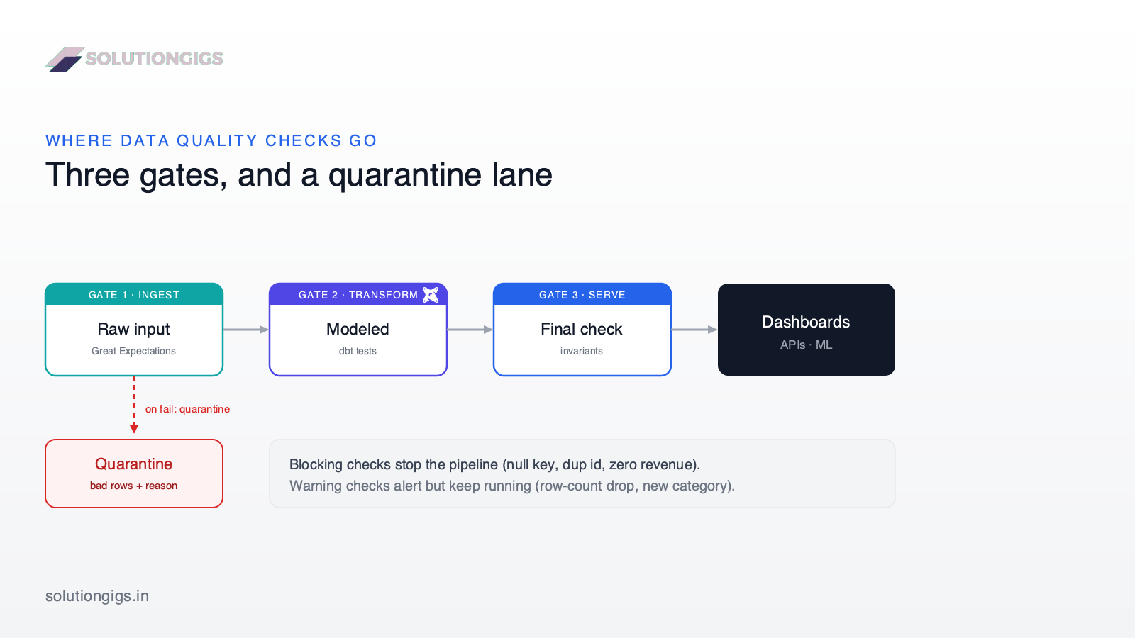 Data quality testing — the six dimensions and where checks sit across ingestion, transformation, and serving in a pipeline