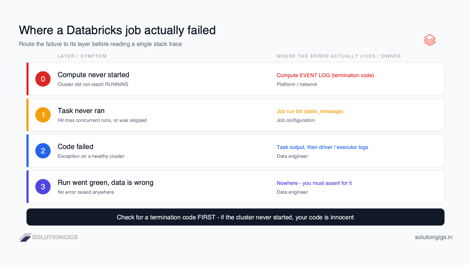 Databricks job failure routing diagram showing the four layers - compute startup, task orchestration, Spark execution and data correctness - with the log that holds each error