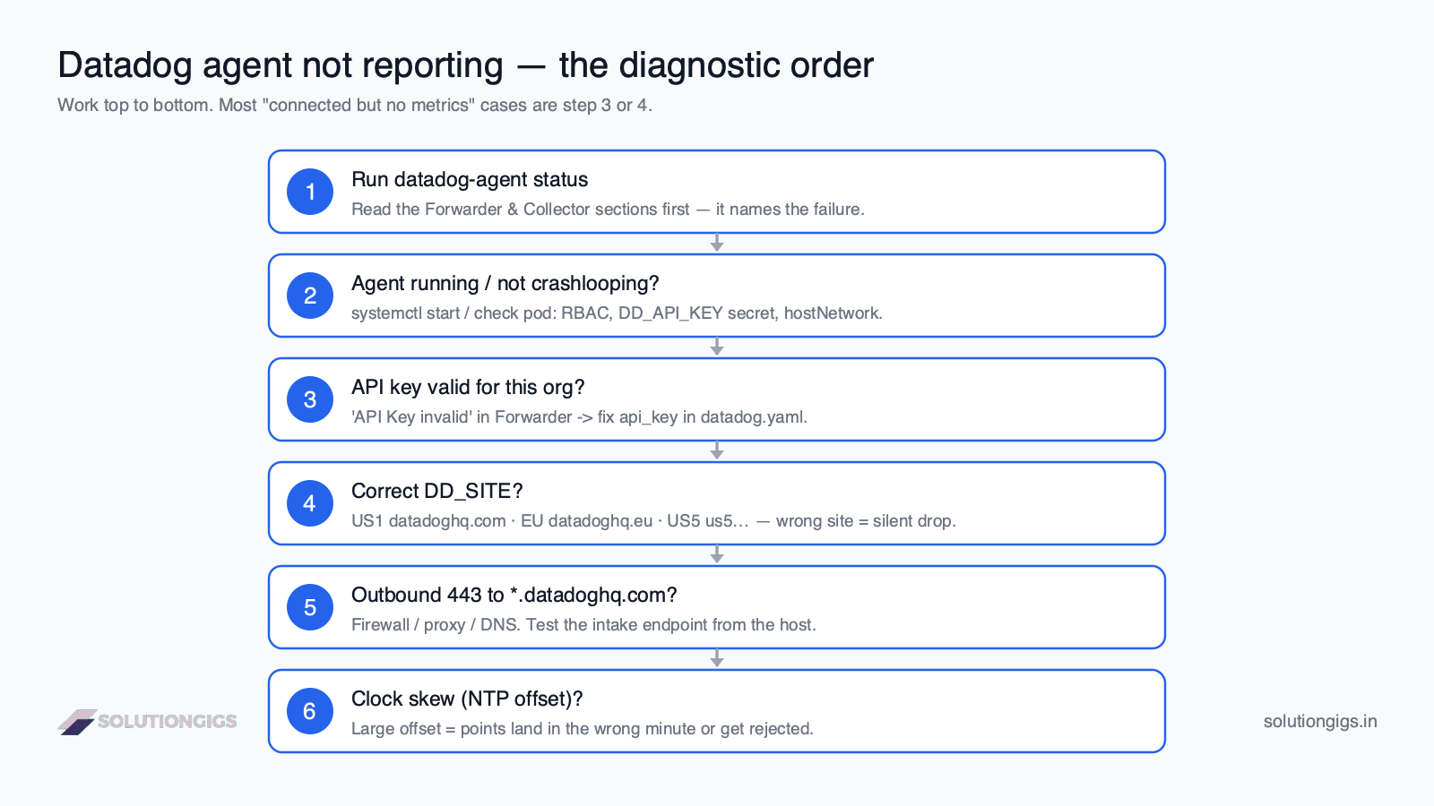 Datadog agent not reporting diagnostic flow — an ordered decision ladder from datadog-agent status, to whether the agent is running, API key validity, correct DD_SITE, outbound port 443 connectivity, and NTP clock skew