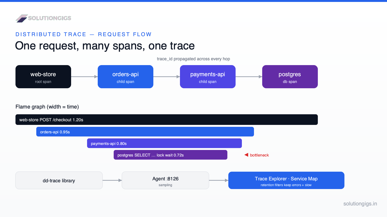 Datadog APM distributed tracing architecture — how a request emits spans across services, propagates a trace ID, and flows through the Agent into the Trace Explorer, Service Map and flame graph