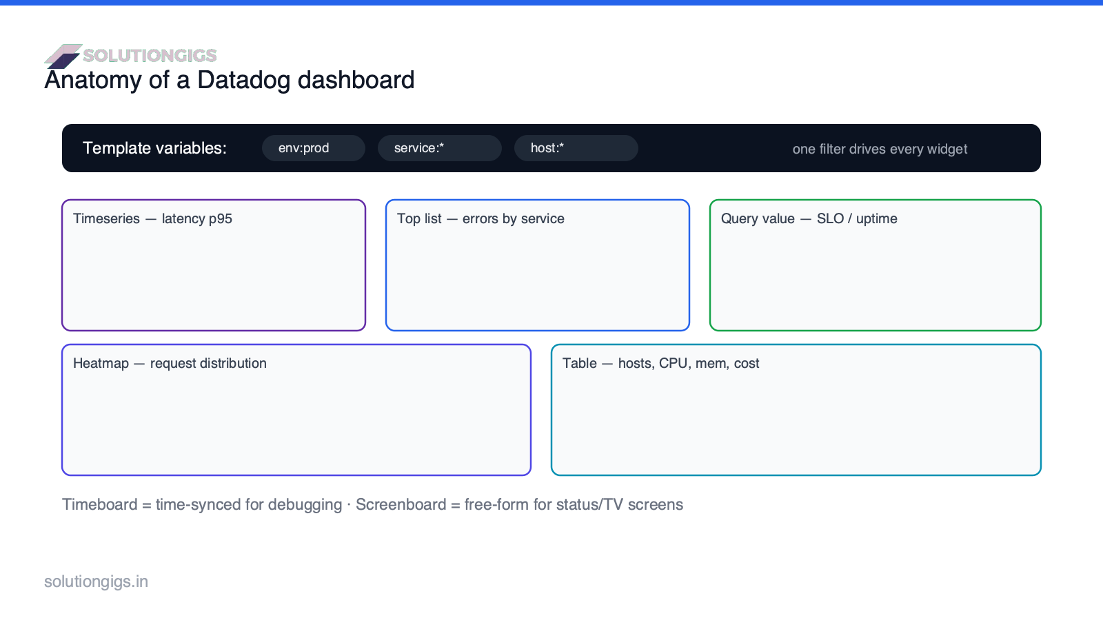 Anatomy of a Datadog dashboard — a template variable bar filtering a grid of widgets (timeseries, top list, query value, heatmap, table)