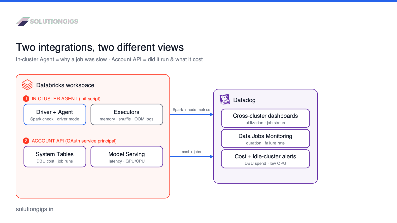 Datadog Databricks monitoring architecture — an in-cluster Agent installed via init script on the driver collects Spark and node metrics, while an account-level OAuth integration reads jobs, DBU cost, and model serving from Unity Catalog System Tables, both flowing into Datadog dashboards and monitors
