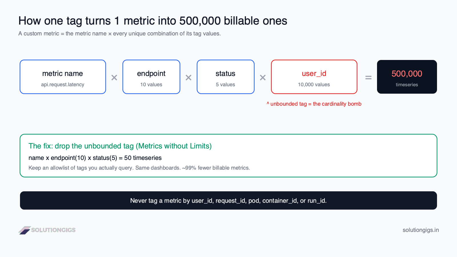 Datadog high cardinality worked example — one metric api.request.latency tagged by endpoint (10 values), status (5 values), and user_id (10,000 values) multiplies to 500,000 billable time series, and dropping the unbounded user_id tag via Metrics without Limits reduces it to 50