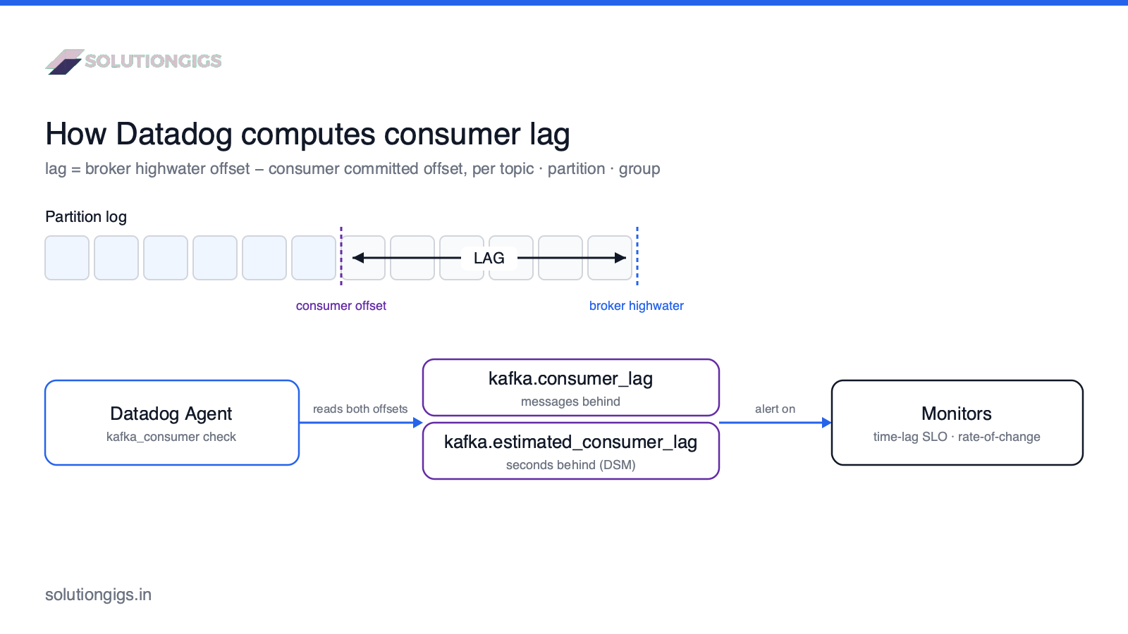 Kafka consumer lag explained — Datadog kafka_consumer check reads the broker highwater offset and the consumer committed offset per partition, and reports the difference as kafka.consumer_lag in messages and kafka.estimated_consumer_lag in seconds
