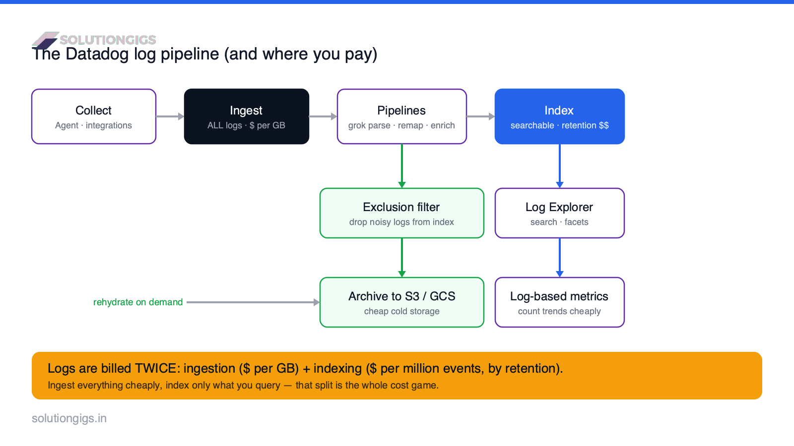 Datadog log management architecture — the log pipeline from collection through ingestion, pipelines, indexing, exclusion filters, archives and log-based metrics, with the ingestion-vs-indexing cost model