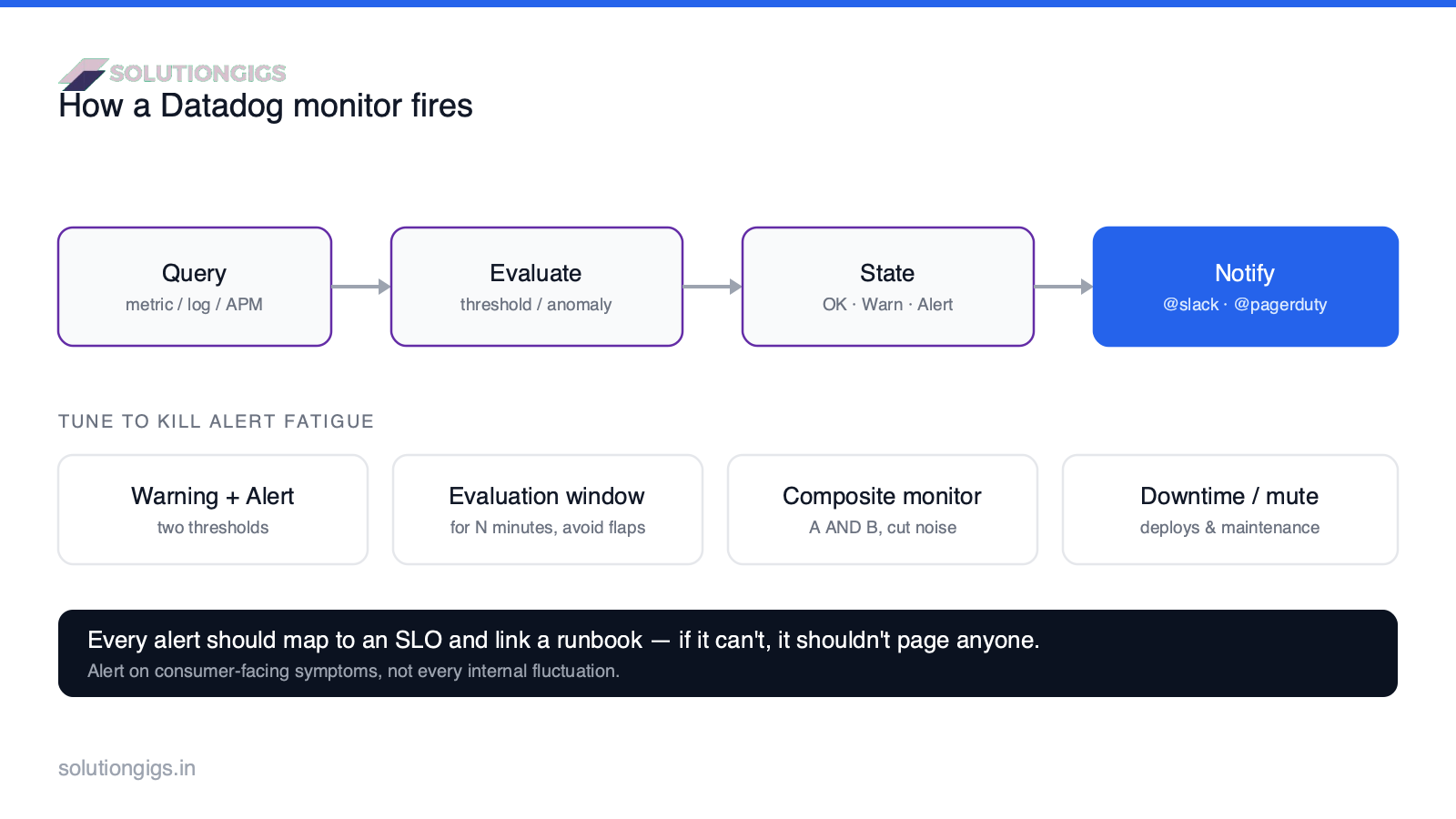 How a Datadog monitor fires — query to evaluate to state to notify, with warning/alert thresholds, evaluation window, composite monitors and downtime