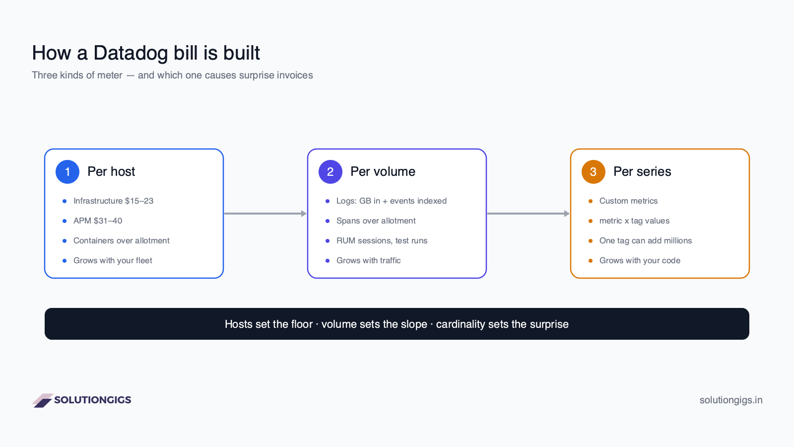 Datadog pricing explained diagram — per-host meters (infrastructure, APM), per-volume meters (logs, spans, RUM, synthetics) and per-series meters (custom metrics), and how each grows