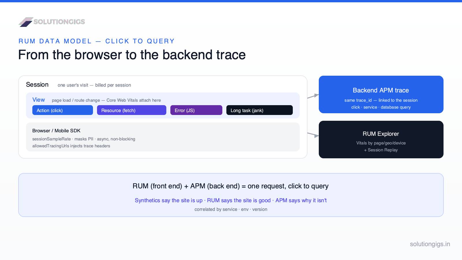 Datadog RUM real user monitoring architecture — how the browser SDK captures sessions, views, actions, resources and errors, links to backend APM traces, and flows into the RUM Explorer and Session Replay