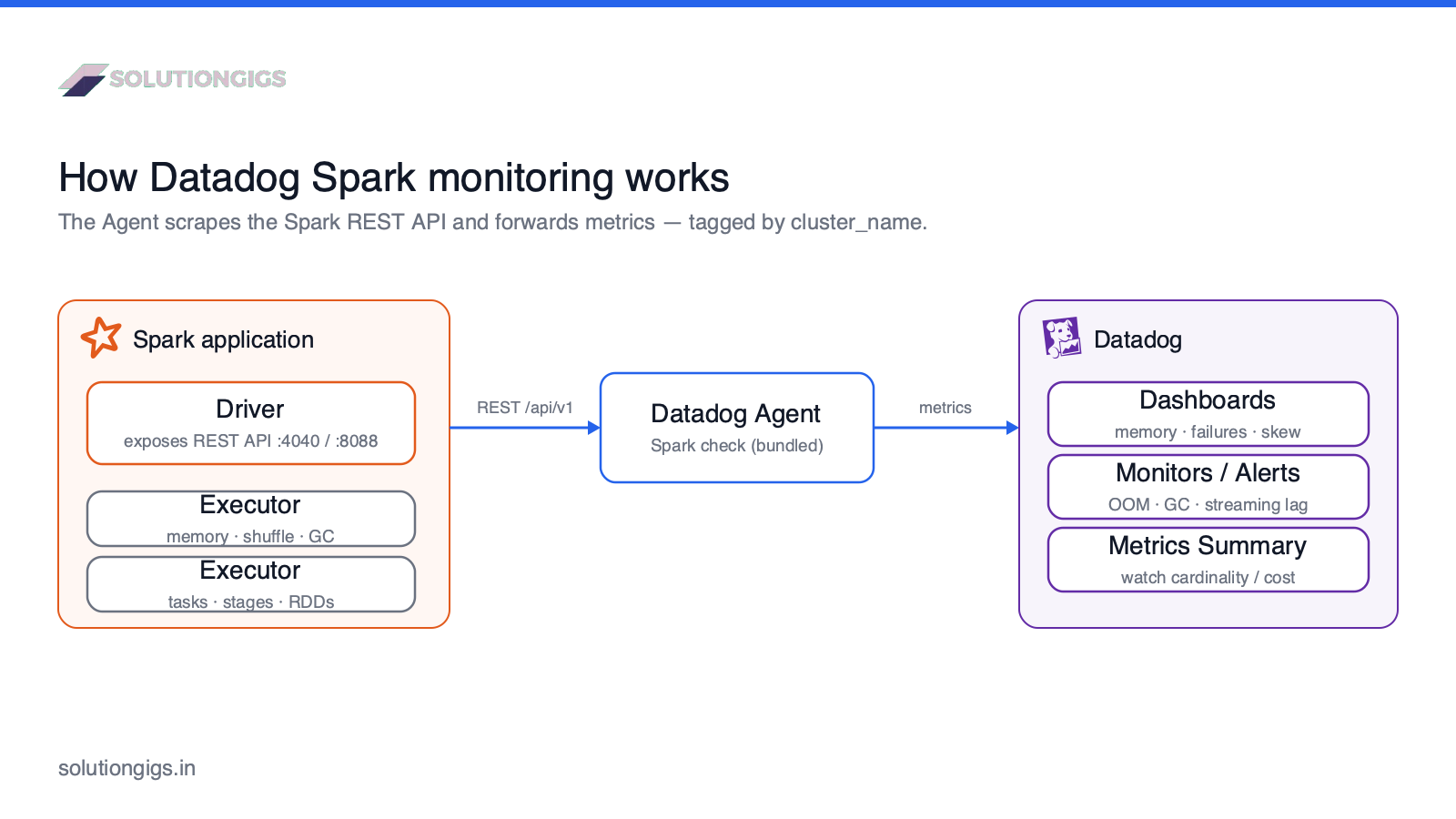 Datadog Spark monitoring architecture diagram — Spark driver and executors expose the REST API, the Datadog Agent Spark check scrapes it and forwards driver, executor, job, stage and streaming metrics to Datadog dashboards and monitors