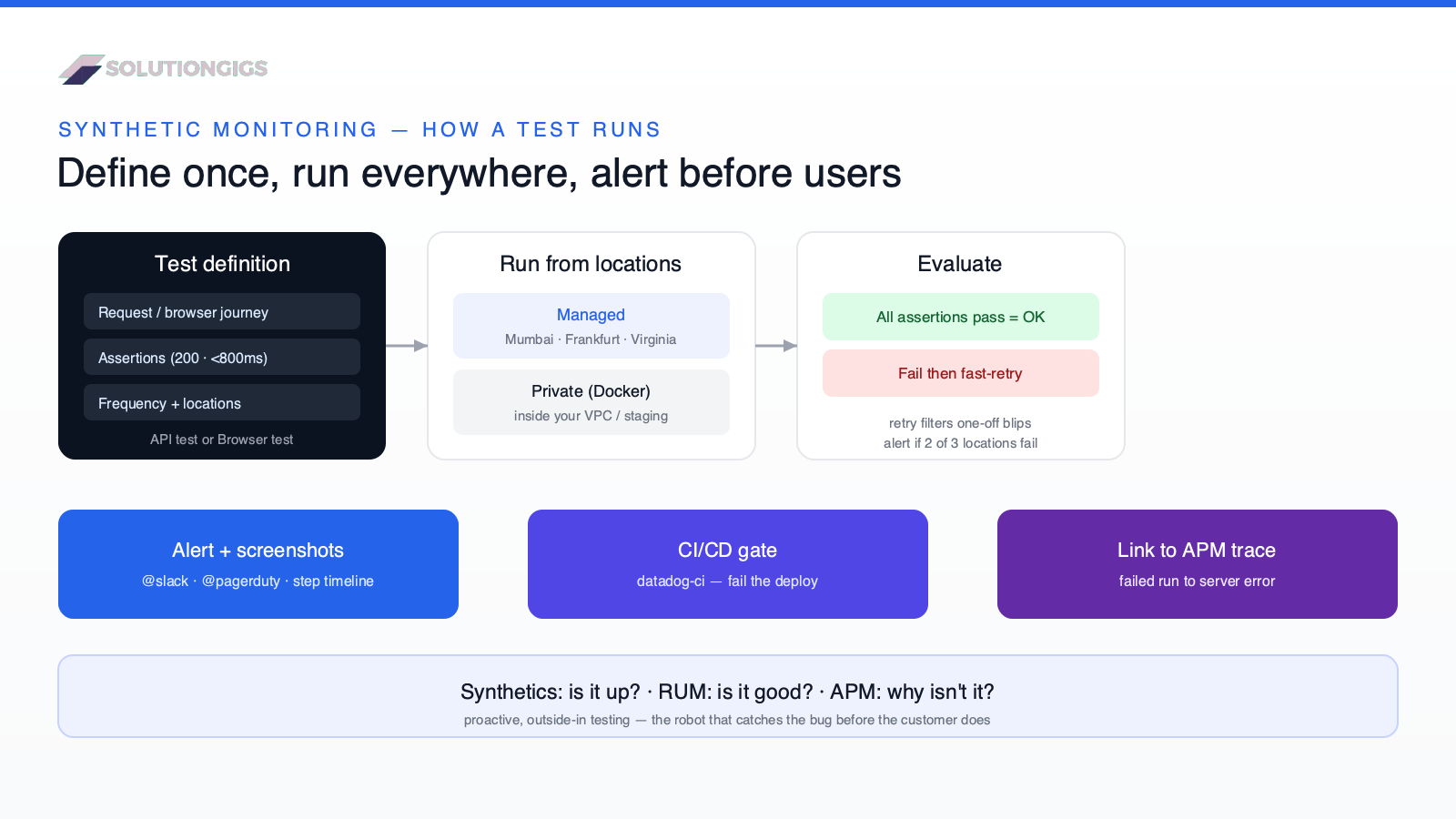 Datadog Synthetic Monitoring architecture — how API and browser tests run from managed and private locations, evaluate assertions, trigger retries and alerts, gate CI/CD, and link to backend APM traces