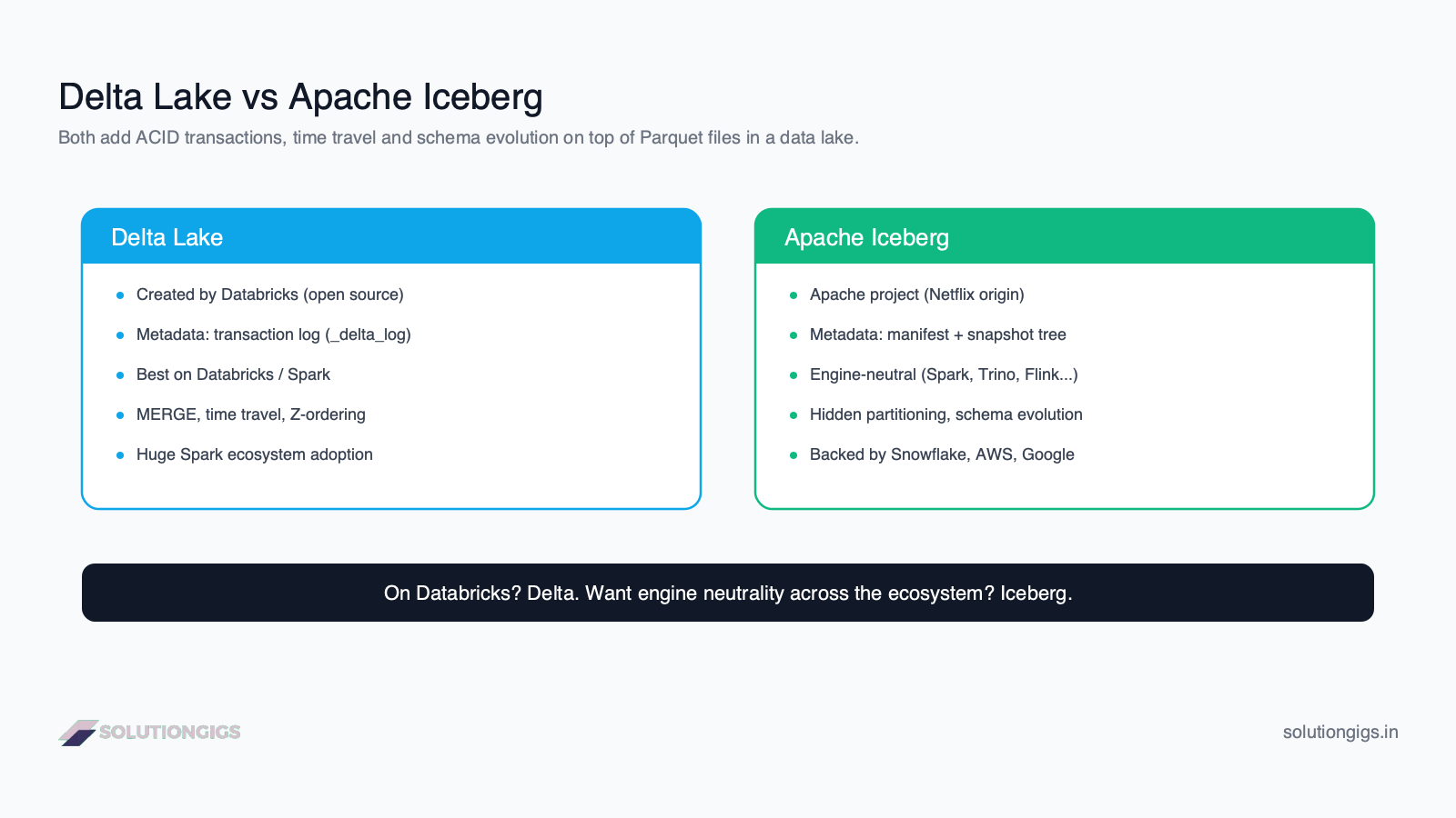 Delta Lake vs Apache Iceberg comparison diagram — both add ACID transactions, time travel and schema evolution over Parquet, with Delta using a transaction log and Iceberg using an engine-neutral snapshot tree