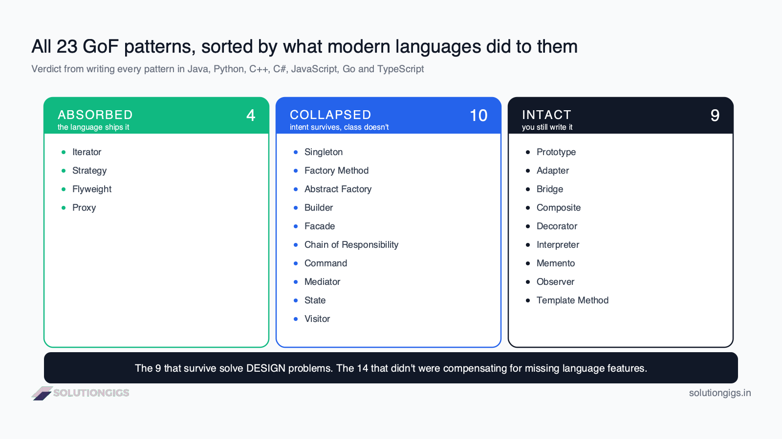 Design patterns still relevant — all 23 Gang of Four patterns sorted into absorbed, collapsed and intact across seven languages