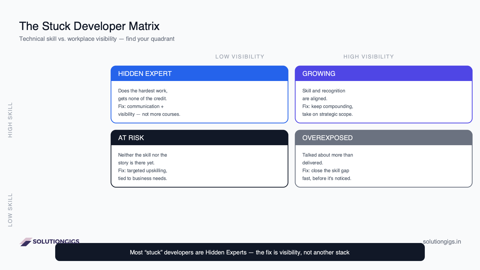 Stuck developer diagnostic matrix — technical skill vs workplace visibility quadrants showing Hidden Expert, Growing, At Risk, and Overexposed
