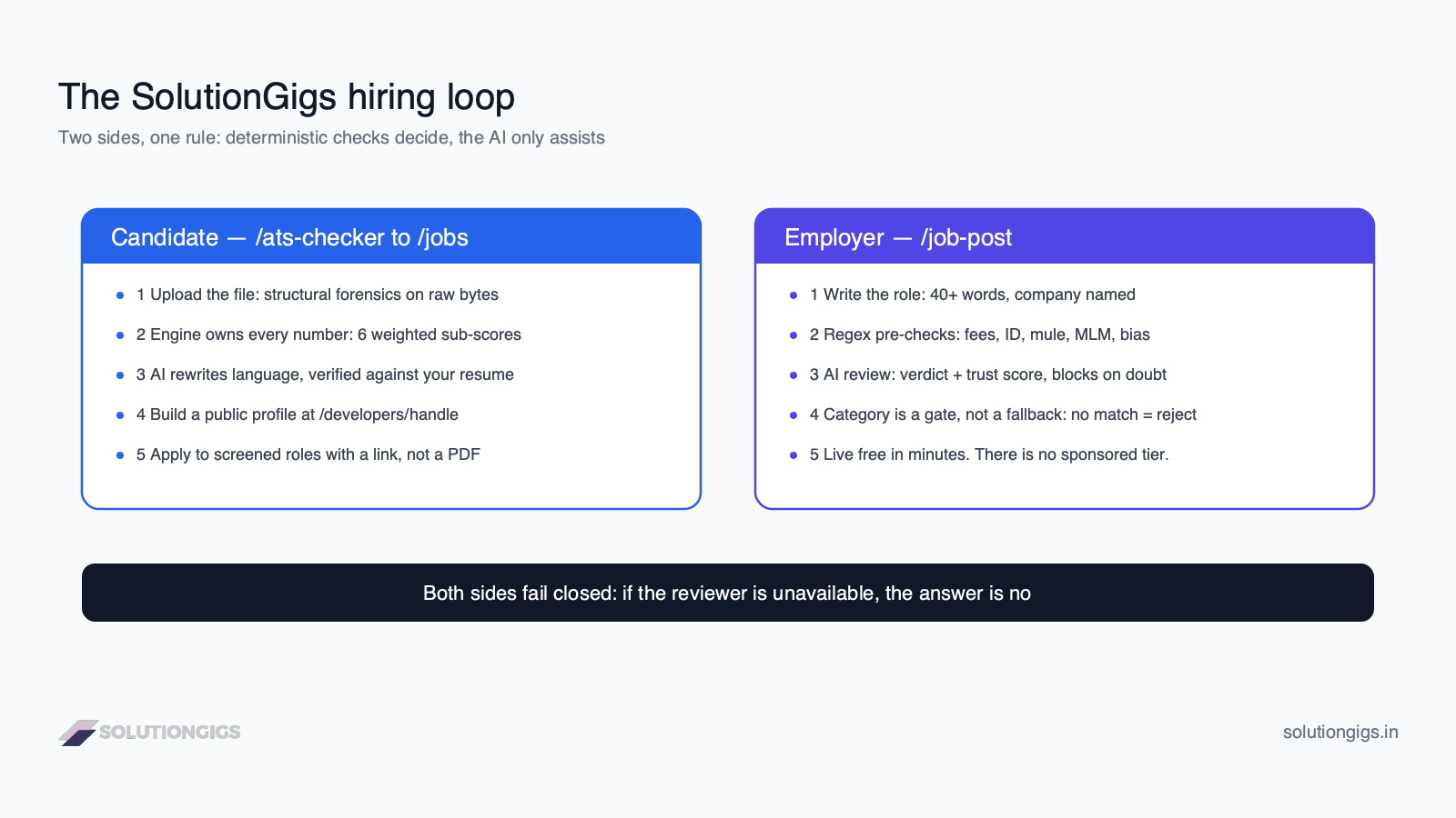 Developer job board architecture diagram — candidate side runs resume through the ATS engine to a developer profile and one-click apply, employer side runs a listing through deterministic pre-checks and AI review before publishing