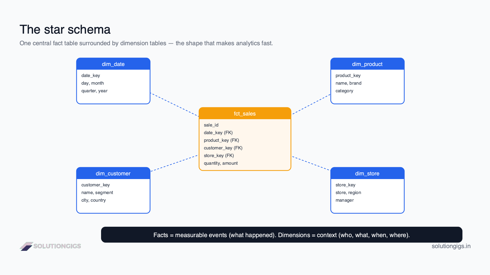 Star schema diagram — a central fct_sales fact table with measures and foreign keys, joined to dim_date, dim_product, dim_customer, and dim_store dimension tables