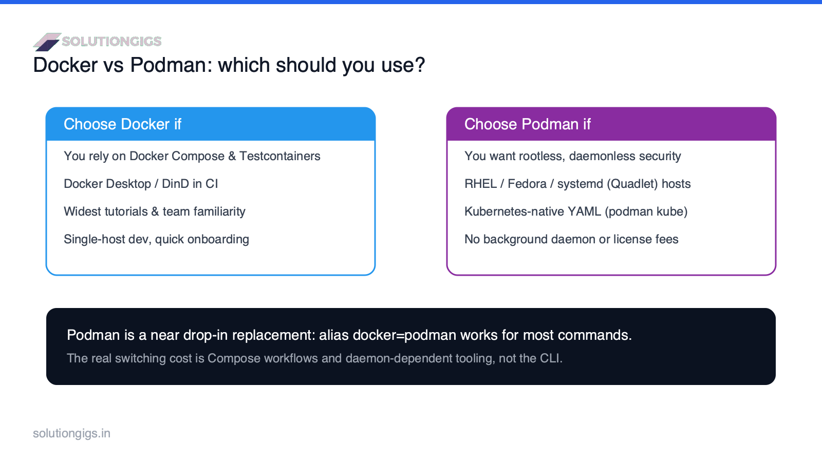 Docker vs Podman decision diagram — choose Docker if you rely on Compose and the ecosystem, choose Podman for rootless daemonless security and Kubernetes alignment