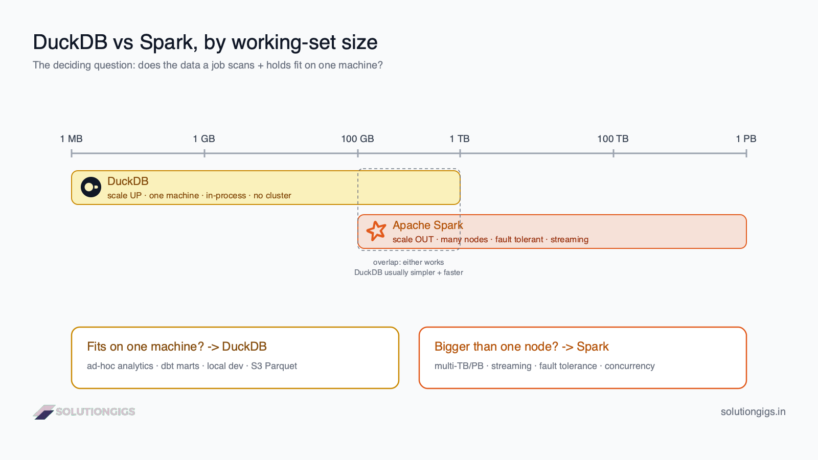 DuckDB vs Spark decision by data size — a scale from megabytes to petabytes showing where DuckDB (single node) wins and where Spark (distributed cluster) is needed