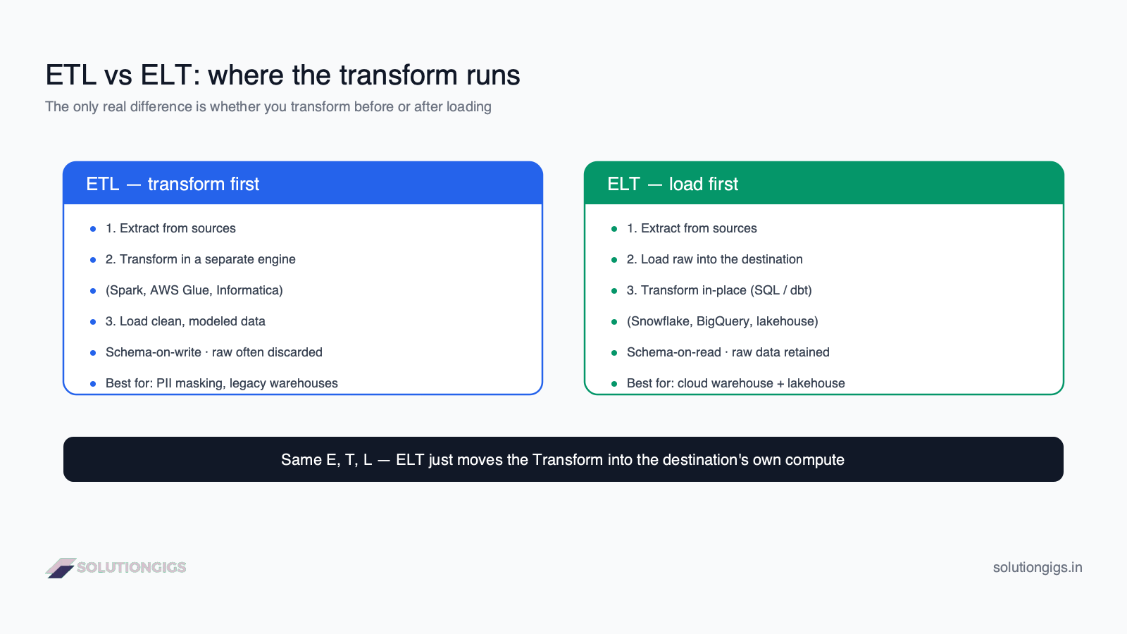 ETL vs ELT architecture diagram showing where the transform runs — ETL transforms in a separate engine before load, ELT loads raw then transforms in the destination