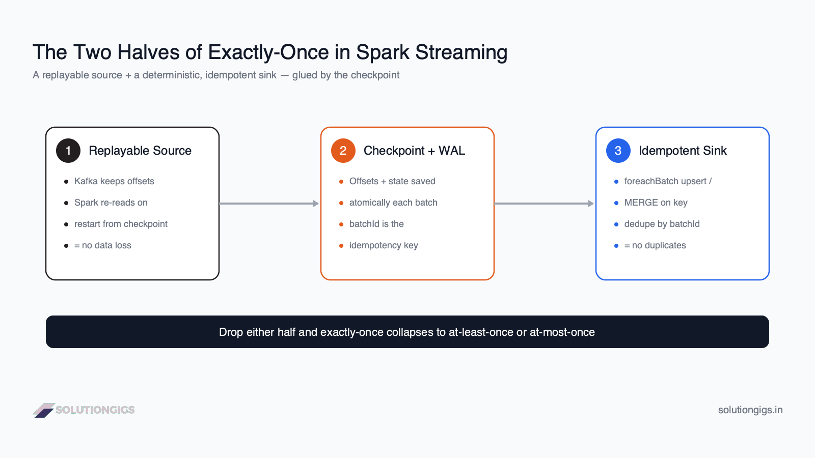 Exactly-once processing architecture in Spark Structured Streaming — replayable Kafka source, checkpoint and write-ahead log, and idempotent sink working together