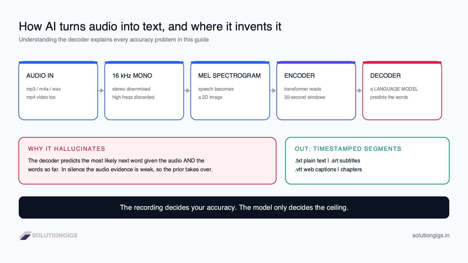 Free audio transcription to text architecture diagram — how audio becomes a mel spectrogram, passes through an encoder-decoder speech model, and is emitted as timestamped text segments
