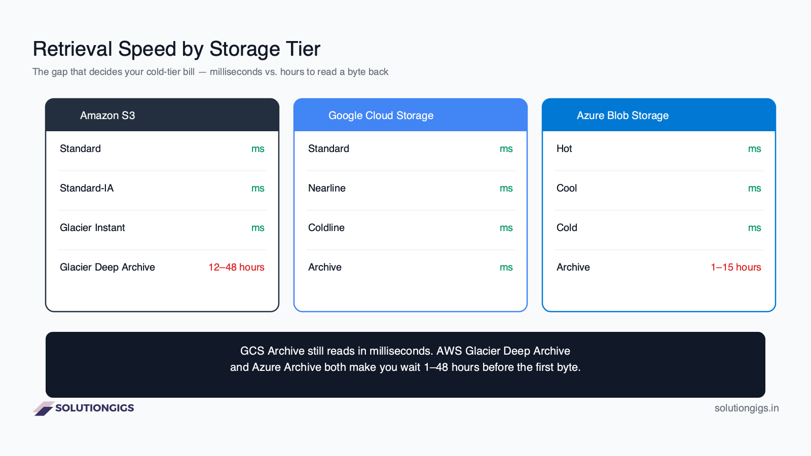 GCS vs S3 vs Azure Blob Storage retrieval speed diagram — GCS Archive reads in milliseconds, AWS Glacier Deep Archive and Azure Archive require hours