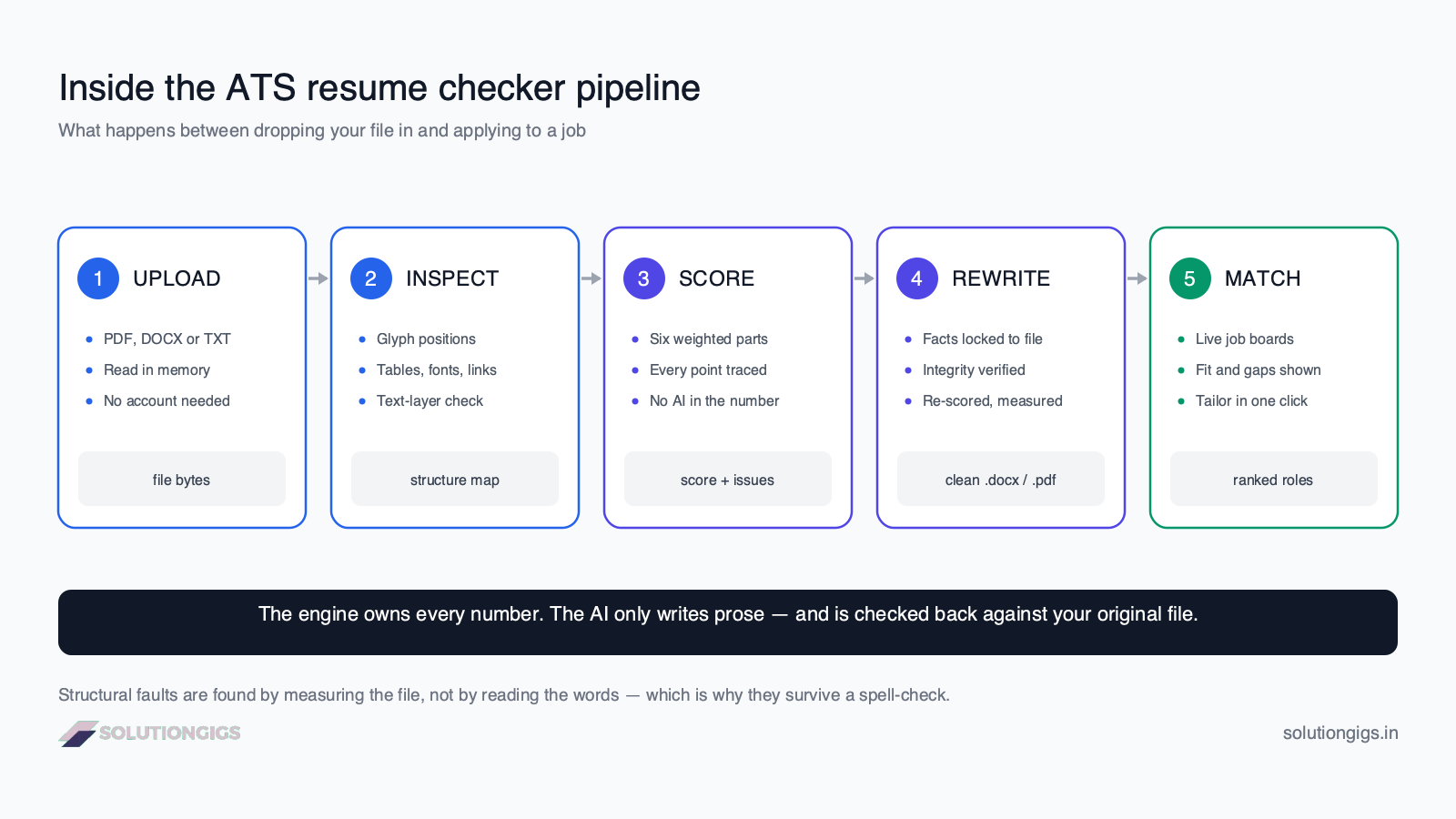 How an ATS resume checker works — five-stage pipeline diagram showing upload, inspect, score, rewrite and job match