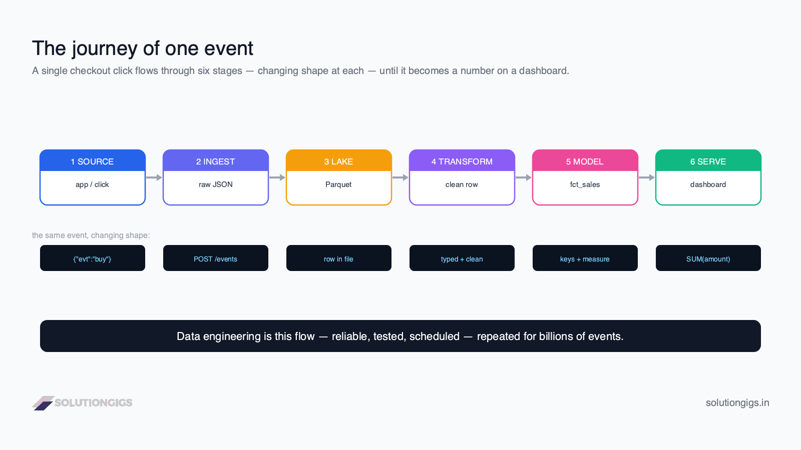 How data flows through a data engineering pipeline — one checkout event moving through source, ingest, lake, transform, model, and serve, changing shape at each stage from raw JSON to a dashboard number