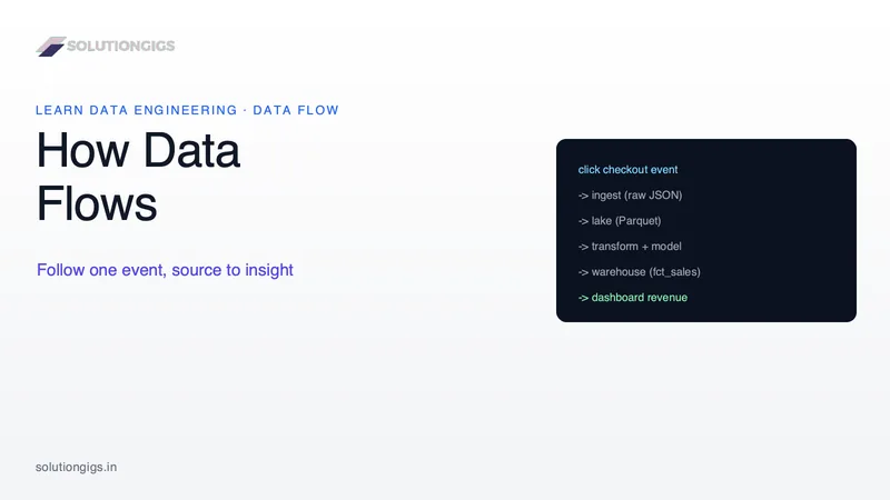 How Data Flows Through a Data Engineering Pipeline