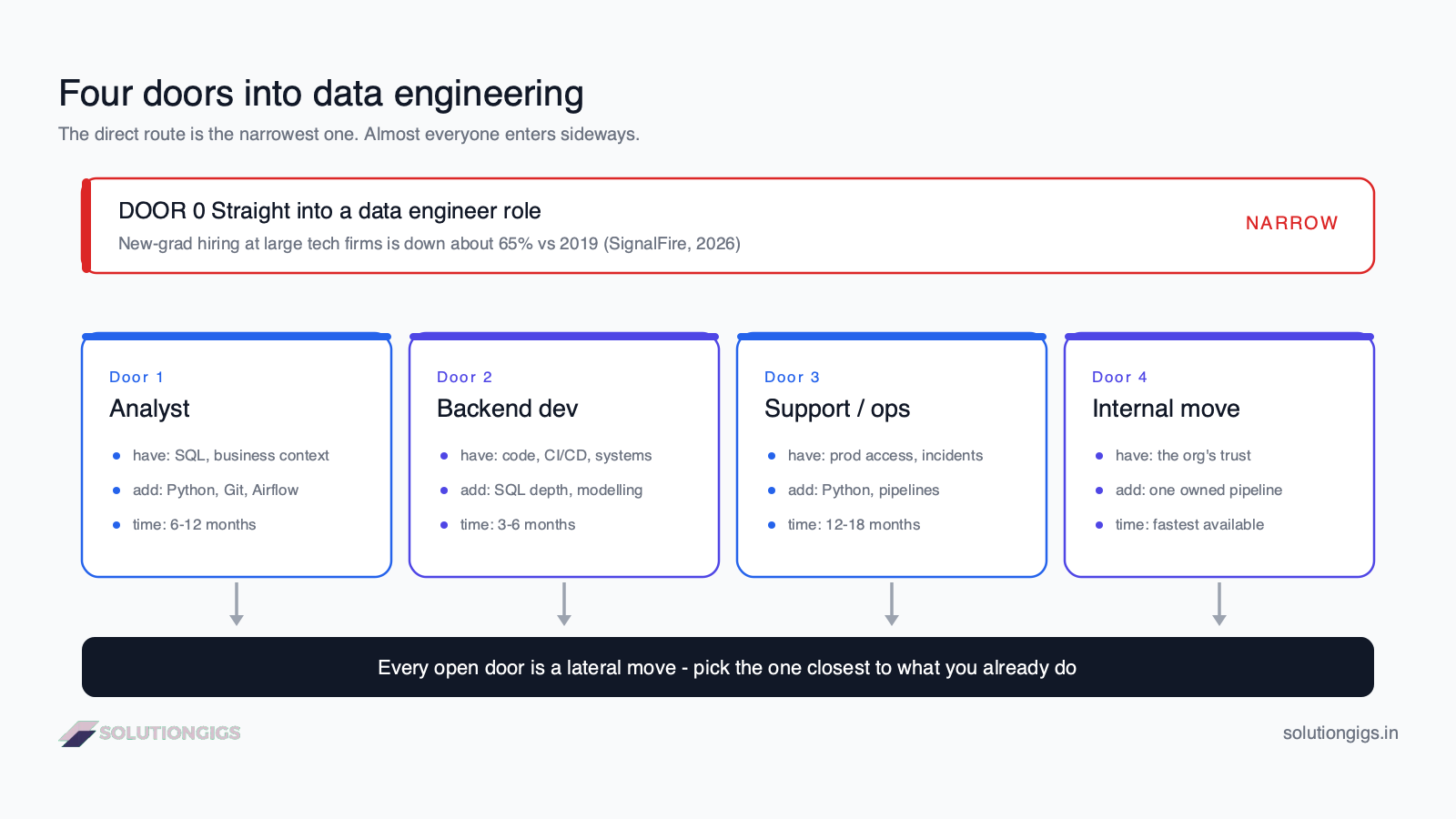 How to become a data engineer — diagram of the four entry paths into data engineering, showing the shrinking direct new-grad route and the four viable lateral moves from analyst, backend, ops and internal transfer